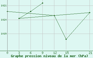 Courbe de la pression atmosphrique pour Beja / B. Aerea