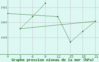 Courbe de la pression atmosphrique pour Arzew