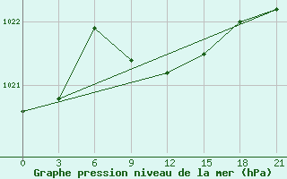 Courbe de la pression atmosphrique pour Kamysin