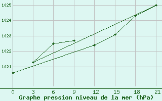 Courbe de la pression atmosphrique pour Vysnij Volocek