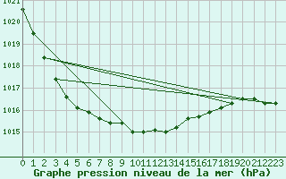 Courbe de la pression atmosphrique pour Ristna