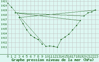 Courbe de la pression atmosphrique pour Elsenborn (Be)