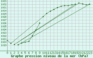 Courbe de la pression atmosphrique pour Bruxelles (Be)