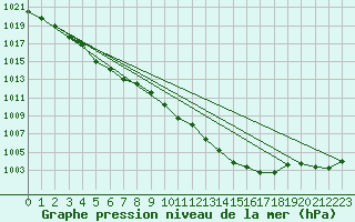 Courbe de la pression atmosphrique pour Gutenstein-Mariahilfberg