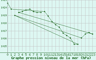 Courbe de la pression atmosphrique pour Isle-sur-la-Sorgue (84)