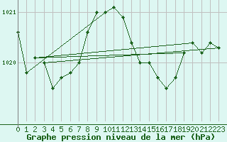 Courbe de la pression atmosphrique pour Cap Pertusato (2A)