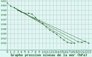 Courbe de la pression atmosphrique pour Essen