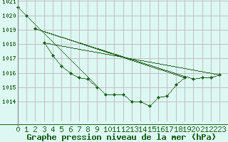 Courbe de la pression atmosphrique pour Northolt