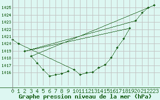 Courbe de la pression atmosphrique pour Artern