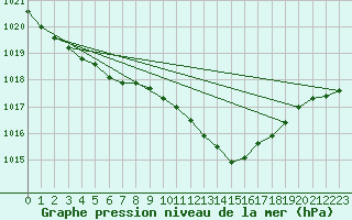 Courbe de la pression atmosphrique pour Hammer Odde