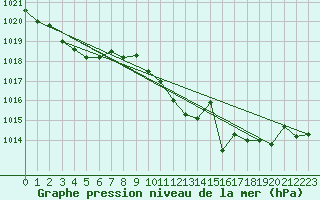 Courbe de la pression atmosphrique pour Manresa