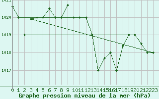 Courbe de la pression atmosphrique pour Larissa Airport
