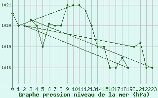 Courbe de la pression atmosphrique pour Bejaia