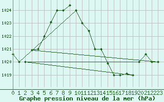 Courbe de la pression atmosphrique pour Biskra