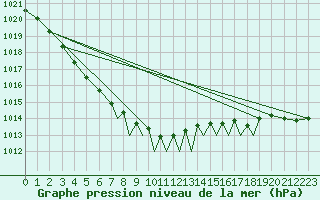 Courbe de la pression atmosphrique pour Islay