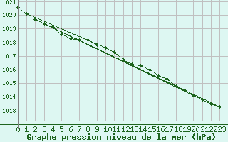 Courbe de la pression atmosphrique pour Strommingsbadan