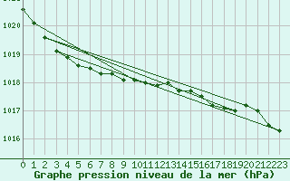 Courbe de la pression atmosphrique pour Terschelling Hoorn