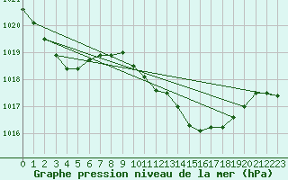 Courbe de la pression atmosphrique pour Santander (Esp)