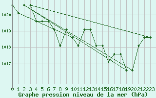 Courbe de la pression atmosphrique pour Turretot (76)