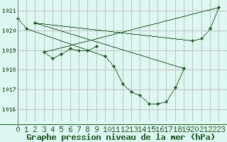 Courbe de la pression atmosphrique pour Roros