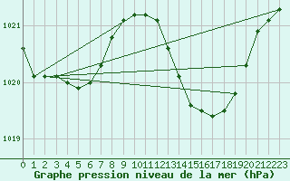 Courbe de la pression atmosphrique pour Bziers Cap d