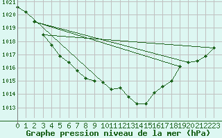 Courbe de la pression atmosphrique pour Grimentz (Sw)