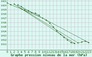 Courbe de la pression atmosphrique pour Belfort (90)