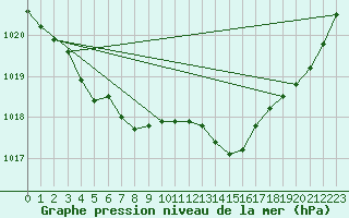 Courbe de la pression atmosphrique pour Gurande (44)