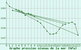 Courbe de la pression atmosphrique pour Marienberg