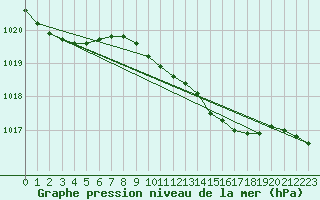 Courbe de la pression atmosphrique pour Voorschoten