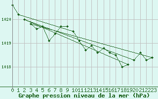 Courbe de la pression atmosphrique pour Shoream (UK)