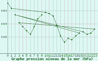 Courbe de la pression atmosphrique pour Dax (40)