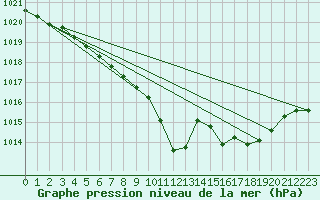 Courbe de la pression atmosphrique pour Supuru De Jos