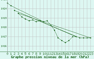 Courbe de la pression atmosphrique pour L