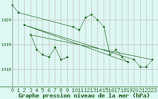 Courbe de la pression atmosphrique pour Alistro (2B)