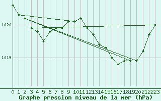 Courbe de la pression atmosphrique pour Haegen (67)