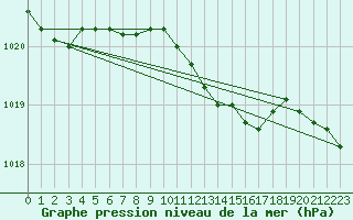 Courbe de la pression atmosphrique pour De Bilt (PB)