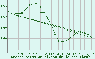 Courbe de la pression atmosphrique pour Calarasi