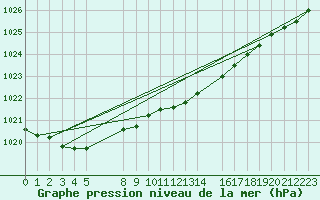 Courbe de la pression atmosphrique pour Munte (Be)