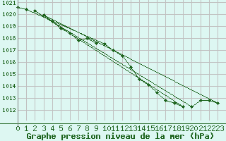 Courbe de la pression atmosphrique pour Ouessant (29)