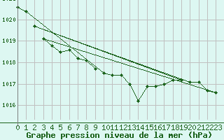 Courbe de la pression atmosphrique pour Mierkenis