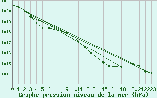 Courbe de la pression atmosphrique pour Zeebrugge