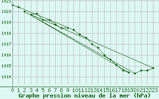 Courbe de la pression atmosphrique pour Lignerolles (03)