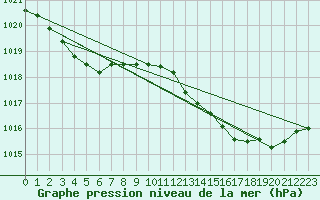 Courbe de la pression atmosphrique pour Lignerolles (03)