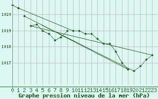 Courbe de la pression atmosphrique pour Ile Rousse (2B)