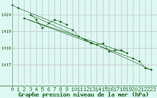 Courbe de la pression atmosphrique pour Pribyslav
