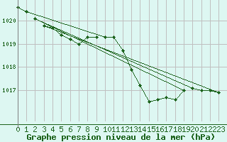 Courbe de la pression atmosphrique pour Muret (31)