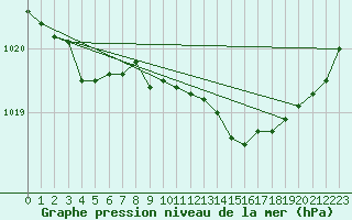Courbe de la pression atmosphrique pour Saint-Vran (05)