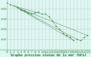 Courbe de la pression atmosphrique pour Orly (91)