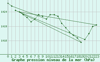 Courbe de la pression atmosphrique pour Ile Rousse (2B)